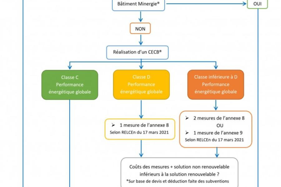 Les solutions pour remplacer sa chaudière à gaz ou à mazout